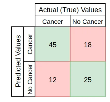 Confusion matrix for 100 cancer patients example

