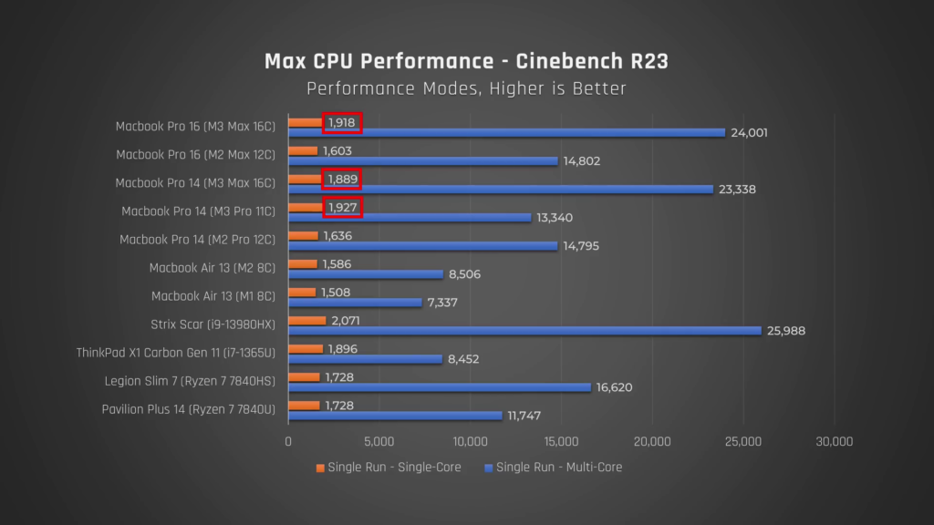 Apple's M3 Processors benchmarks
